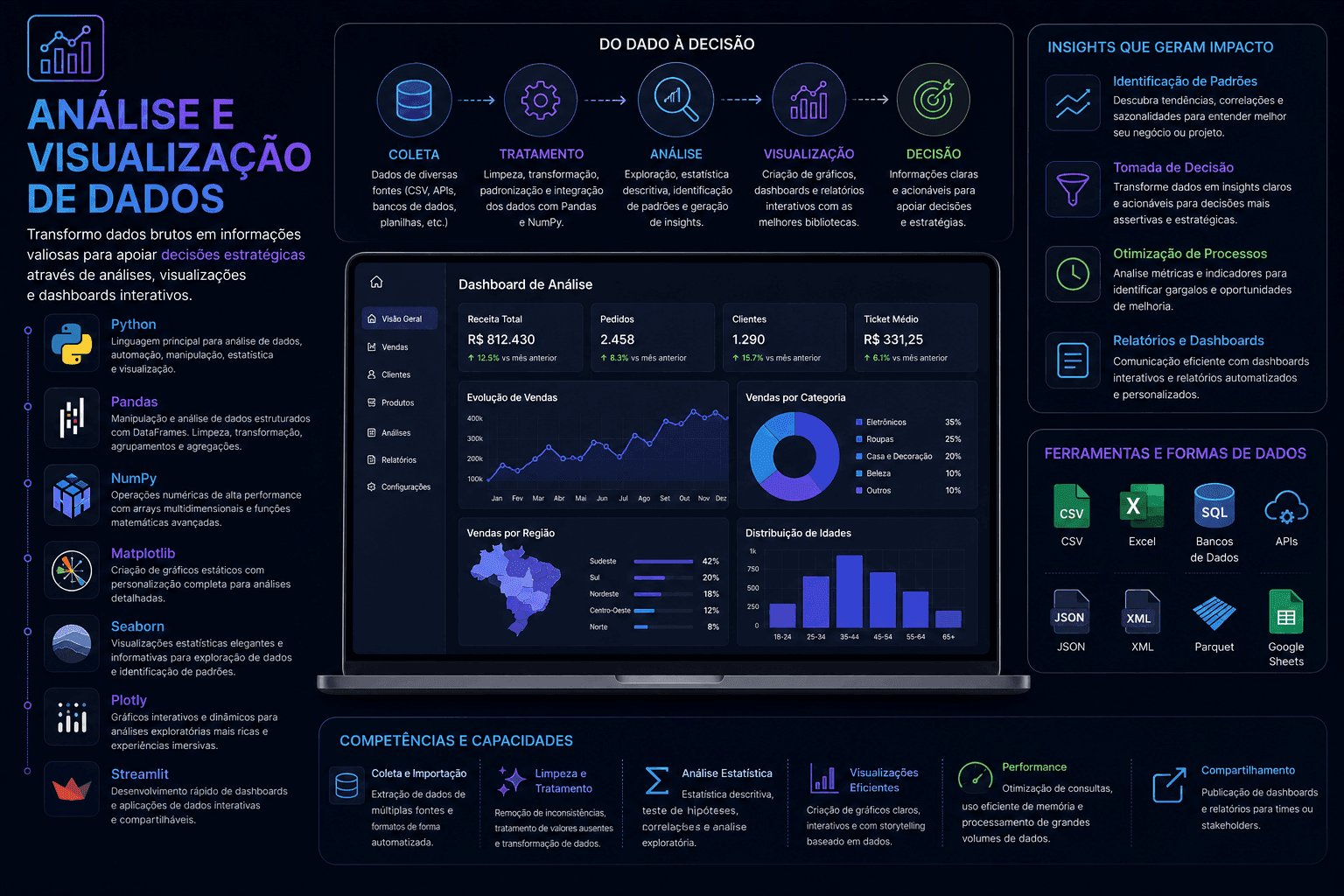Análise e Visualização de Dados