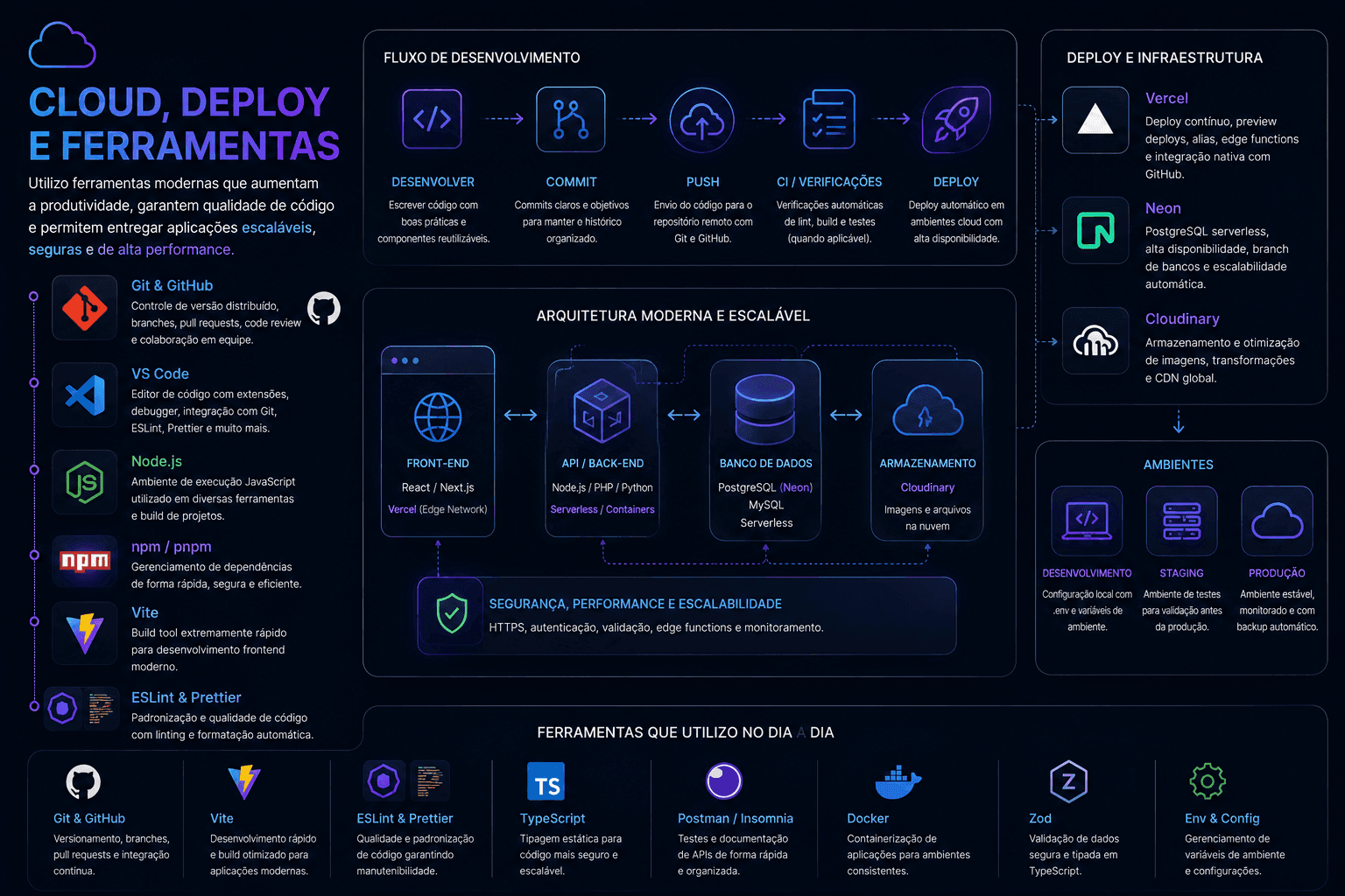 Cloud, Deploy e Ferramentas